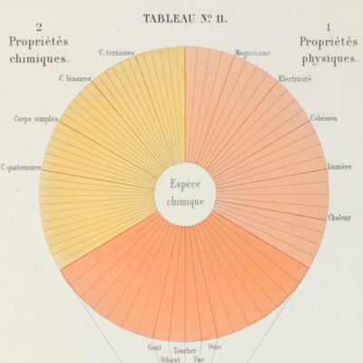 image for D'une erreur de raisonnement très-fréquente dans les sciences du ressort de la philosophie naturelle qui concernent le concret, expliquée par les derniers écrits de M. E. Chevreul. [AND] Études des procédés de l'esprit humain dans la recherche de l'inconnu à l'aide de l'observation et de l'expérience, et du moyen de savoir s'il a trouvé l'erreur ou la verité, composé de trois mémoires. Premier mémoire. - La science devant la grammaire. Deuxième mémoire. - L'enseignement devant l'étude de la vision, avec deux planches. Troisième mémoire. - Explication de nombreux phénomènes qui sont une conséquence de la veillesse. [AND] Résumé d'une histoire de la matière depuis des philosophes grecs jusq'à Loivoisier inclusivement, avec quatorze planches, accompagnées de légendes.